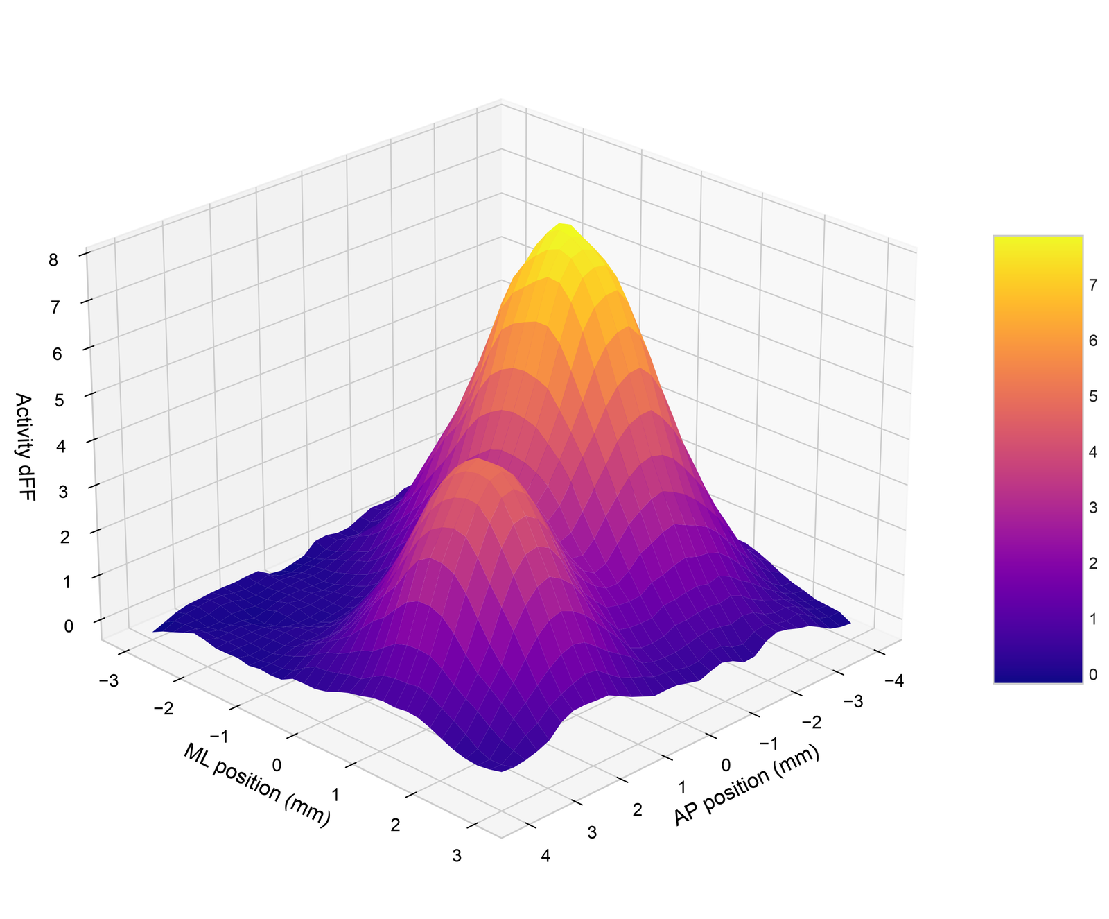 3D surface plot of activity differences