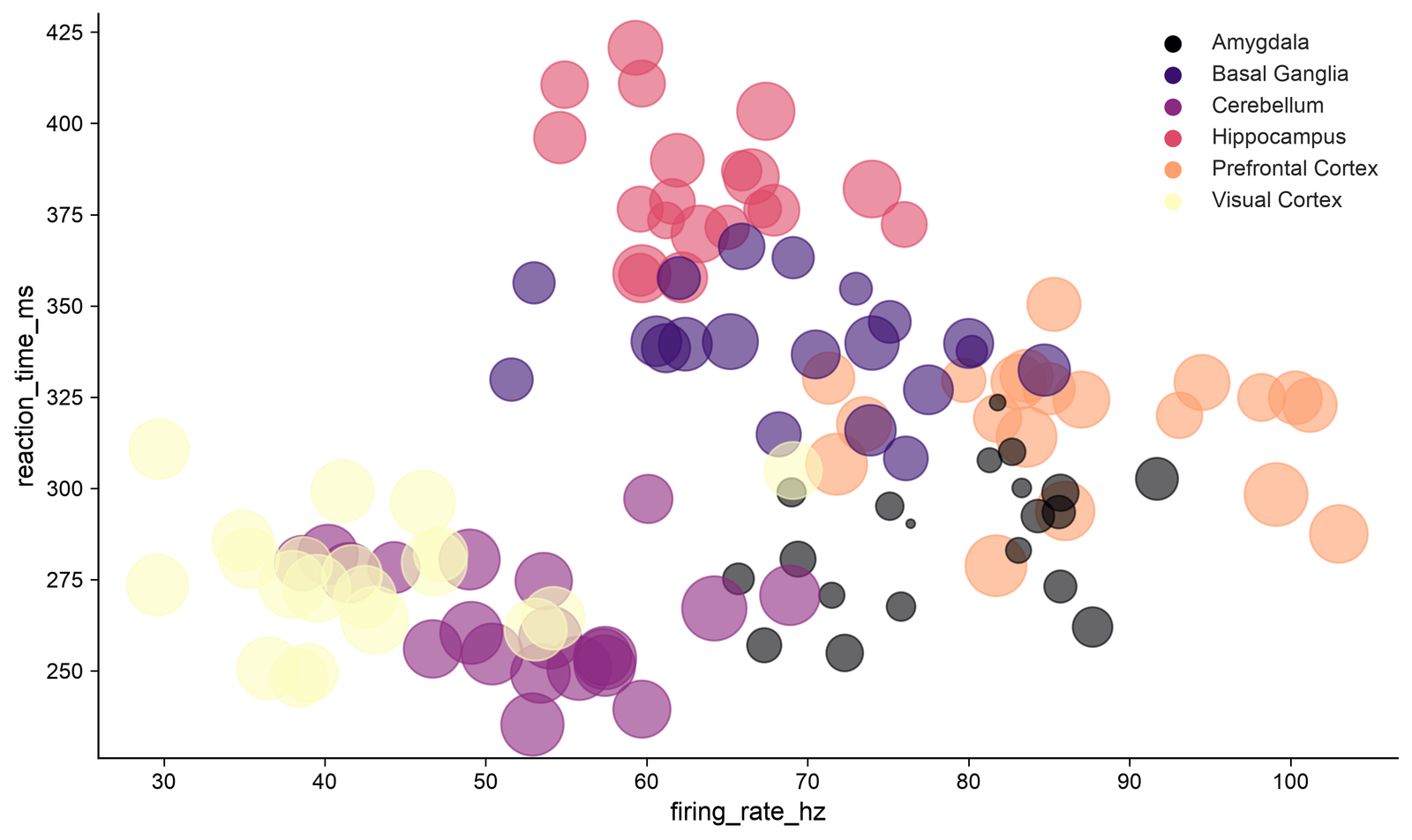 Bubble chart of neural firing rates and reaction times