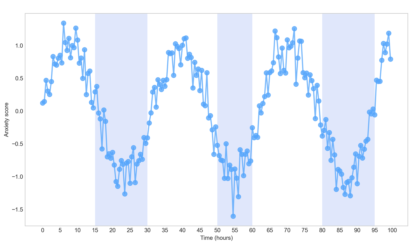 Line chart of anxiety score over time