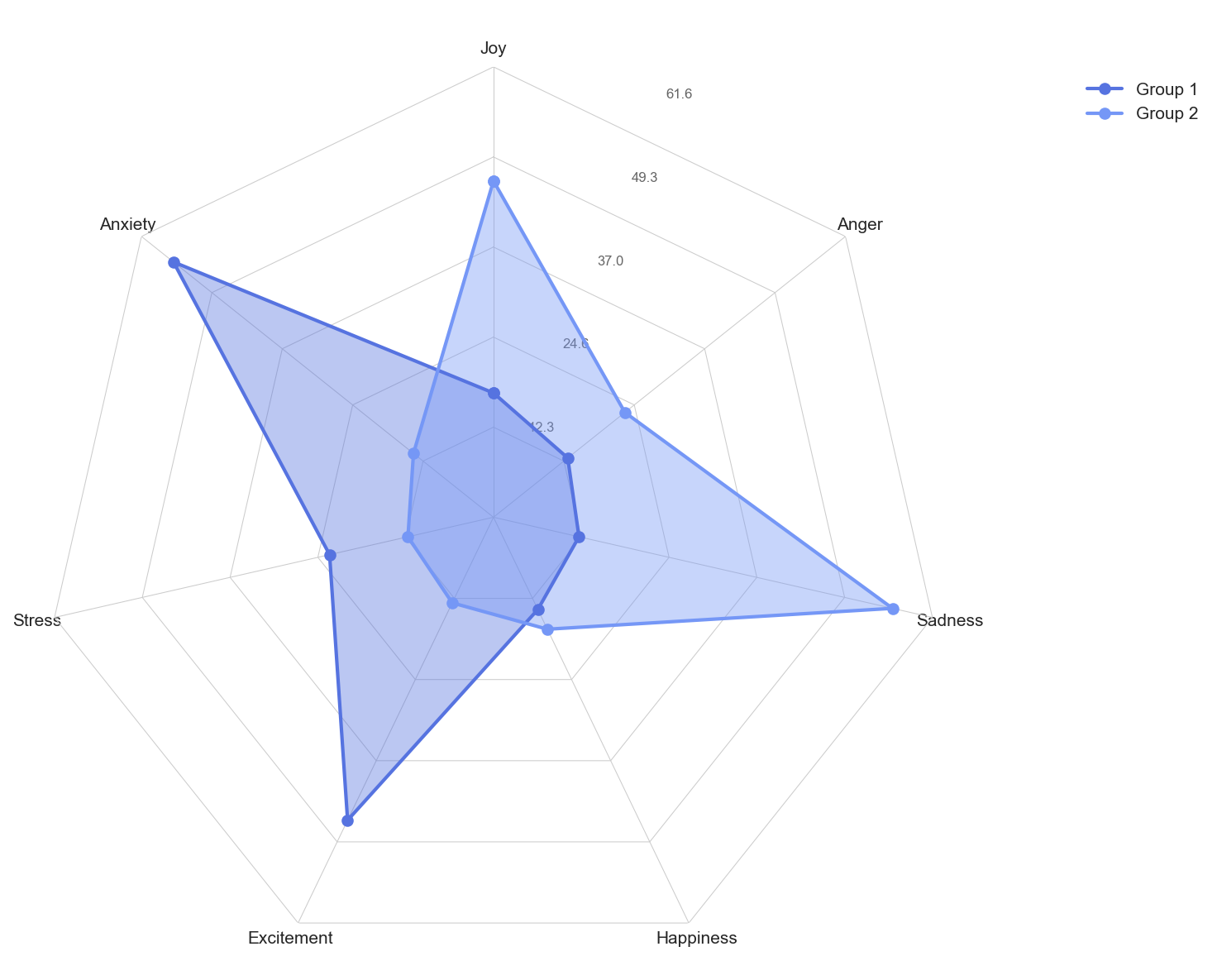 Radar chart comparing emotion groups